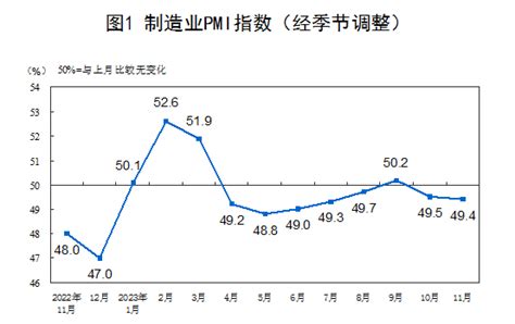 一白运行业|11月份中国采购经理指数公布：非制造业商务活动指数位于临界点